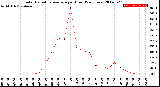 Milwaukee Weather Solar Radiation Average<br>per Hour<br>(24 Hours)