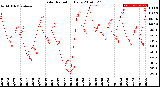 Milwaukee Weather Solar Radiation<br>Daily