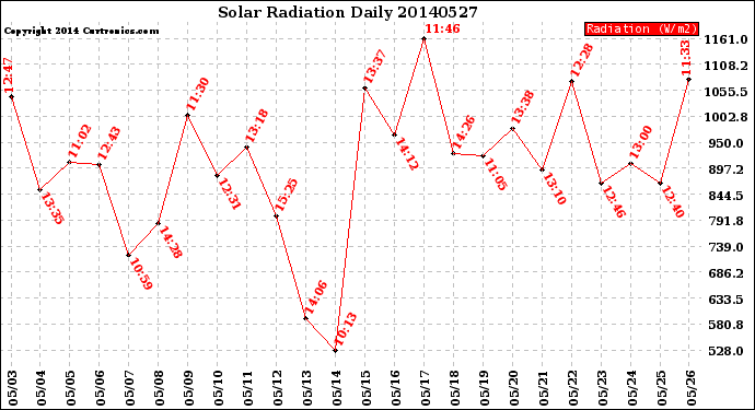 Milwaukee Weather Solar Radiation<br>Daily