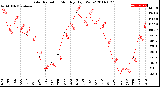 Milwaukee Weather Solar Radiation<br>Monthly High W/m2