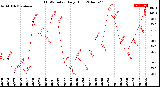 Milwaukee Weather THSW Index<br>Daily High