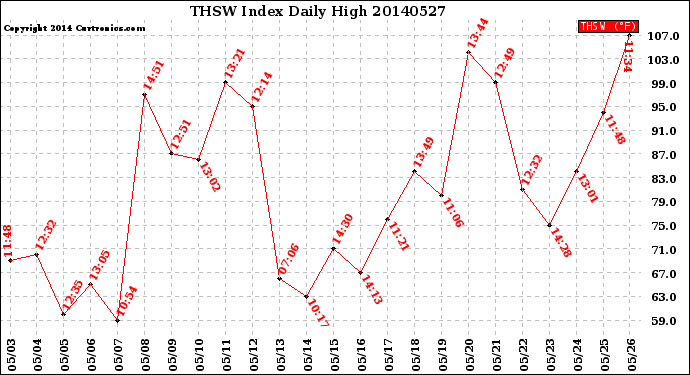 Milwaukee Weather THSW Index<br>Daily High