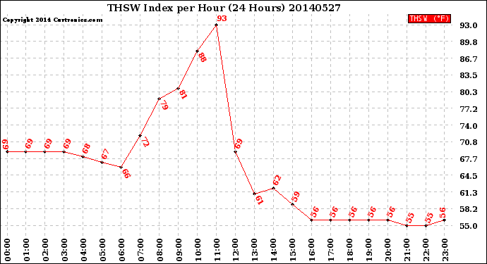 Milwaukee Weather THSW Index<br>per Hour<br>(24 Hours)