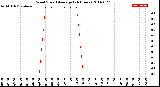 Milwaukee Weather Wind Speed<br>Average<br>(24 Hours)