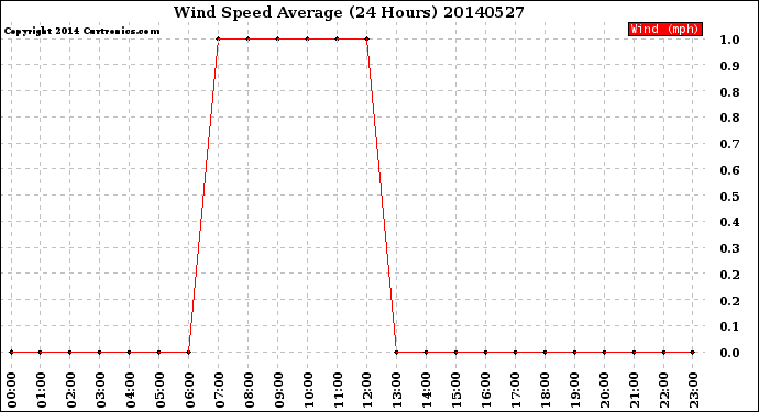 Milwaukee Weather Wind Speed<br>Average<br>(24 Hours)