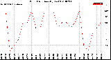 Milwaukee Weather Wind Direction<br>(By Day)