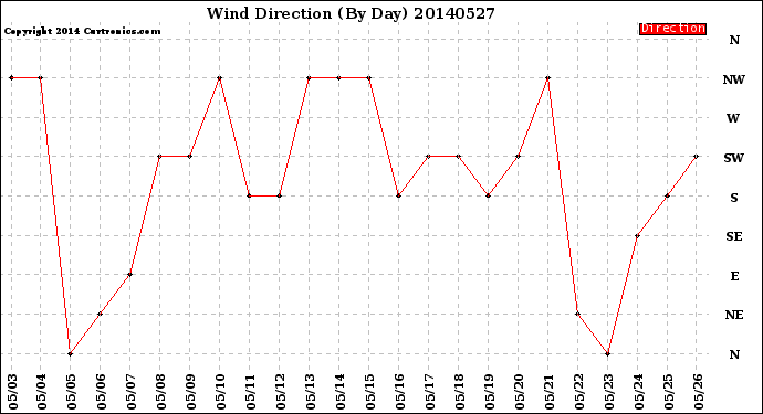 Milwaukee Weather Wind Direction<br>(By Day)