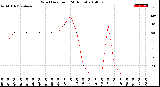 Milwaukee Weather Wind Direction<br>(24 Hours)