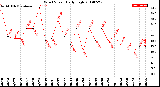 Milwaukee Weather Wind Speed<br>Daily High