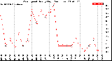 Milwaukee Weather Wind Speed<br>Hourly High<br>(24 Hours)