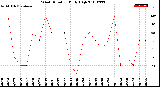 Milwaukee Weather Wind Direction<br>Daily High