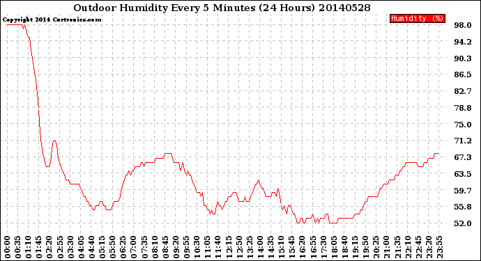 Milwaukee Weather Outdoor Humidity<br>Every 5 Minutes<br>(24 Hours)