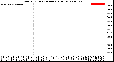 Milwaukee Weather Rain<br>per Minute<br>(Inches)<br>(24 Hours)