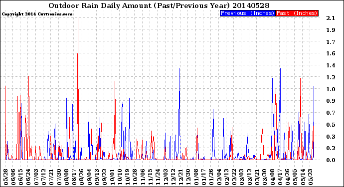 Milwaukee Weather Outdoor Rain<br>Daily Amount<br>(Past/Previous Year)