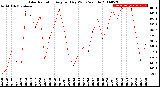 Milwaukee Weather Solar Radiation<br>Avg per Day W/m2/minute