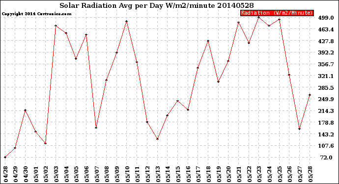 Milwaukee Weather Solar Radiation<br>Avg per Day W/m2/minute