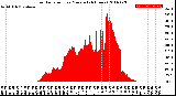 Milwaukee Weather Solar Radiation<br>per Minute<br>(24 Hours)