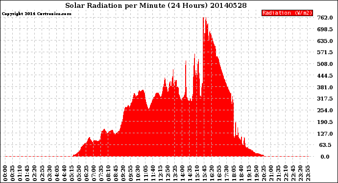 Milwaukee Weather Solar Radiation<br>per Minute<br>(24 Hours)