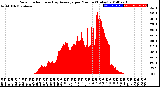 Milwaukee Weather Solar Radiation<br>& Day Average<br>per Minute<br>(Today)