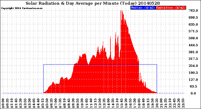 Milwaukee Weather Solar Radiation<br>& Day Average<br>per Minute<br>(Today)