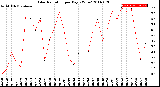 Milwaukee Weather Solar Radiation<br>per Day KW/m2