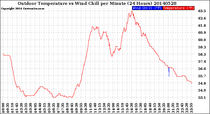 Milwaukee Weather Outdoor Temperature<br>vs Wind Chill<br>per Minute<br>(24 Hours)