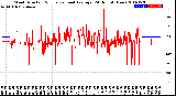 Milwaukee Weather Wind Direction<br>Normalized and Average<br>(24 Hours) (New)