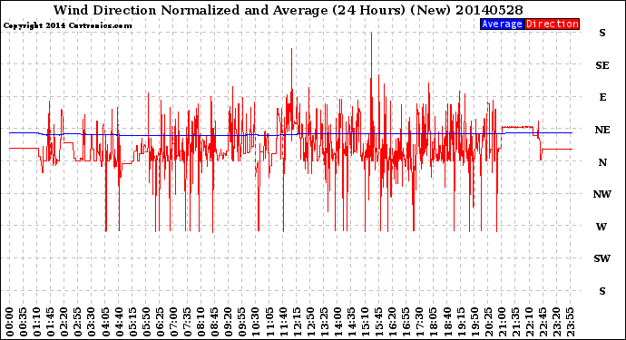 Milwaukee Weather Wind Direction<br>Normalized and Average<br>(24 Hours) (New)