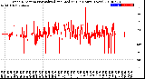 Milwaukee Weather Wind Direction<br>Normalized and Median<br>(24 Hours) (New)