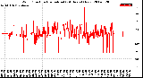 Milwaukee Weather Wind Direction<br>Normalized<br>(24 Hours) (New)