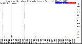 Milwaukee Weather Wind Speed<br>Actual and 10 Minute<br>Average<br>(24 Hours) (New)