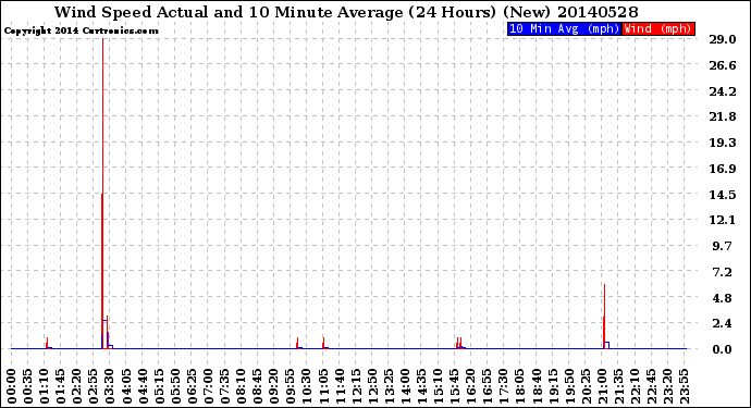 Milwaukee Weather Wind Speed<br>Actual and 10 Minute<br>Average<br>(24 Hours) (New)