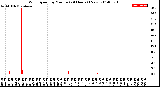 Milwaukee Weather Wind Speed<br>by Minute<br>(24 Hours) (New)