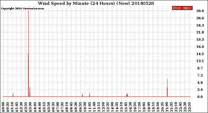 Milwaukee Weather Wind Speed<br>by Minute<br>(24 Hours) (New)