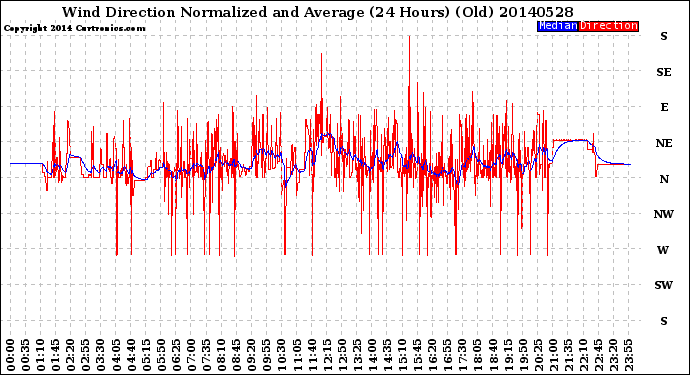 Milwaukee Weather Wind Direction<br>Normalized and Average<br>(24 Hours) (Old)