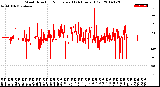 Milwaukee Weather Wind Direction<br>Normalized<br>(24 Hours) (Old)