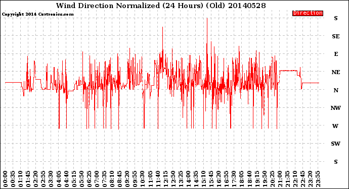 Milwaukee Weather Wind Direction<br>Normalized<br>(24 Hours) (Old)