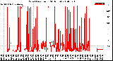 Milwaukee Weather Wind Direction<br>(24 Hours)