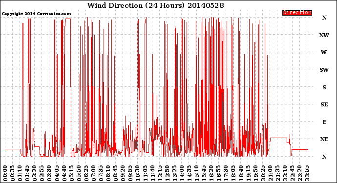 Milwaukee Weather Wind Direction<br>(24 Hours)