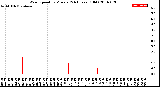 Milwaukee Weather Wind Speed<br>by Minute<br>(24 Hours) (Old)