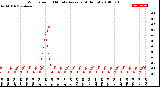 Milwaukee Weather Wind Speed<br>10 Minute Average<br>(4 Hours)