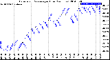 Milwaukee Weather Barometric Pressure<br>per Hour<br>(24 Hours)