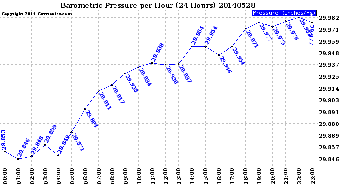 Milwaukee Weather Barometric Pressure<br>per Hour<br>(24 Hours)