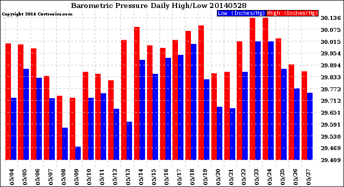 Milwaukee Weather Barometric Pressure<br>Daily High/Low