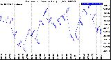 Milwaukee Weather Barometric Pressure<br>Daily High