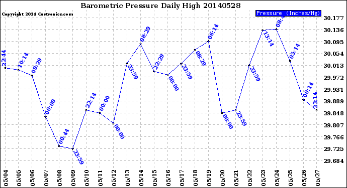 Milwaukee Weather Barometric Pressure<br>Daily High