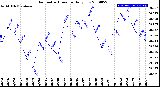 Milwaukee Weather Barometric Pressure<br>Daily Low