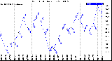 Milwaukee Weather Wind Chill<br>Daily Low