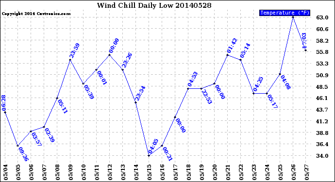 Milwaukee Weather Wind Chill<br>Daily Low