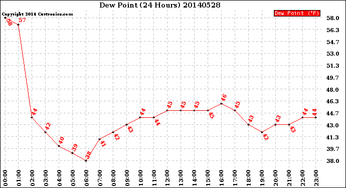 Milwaukee Weather Dew Point<br>(24 Hours)